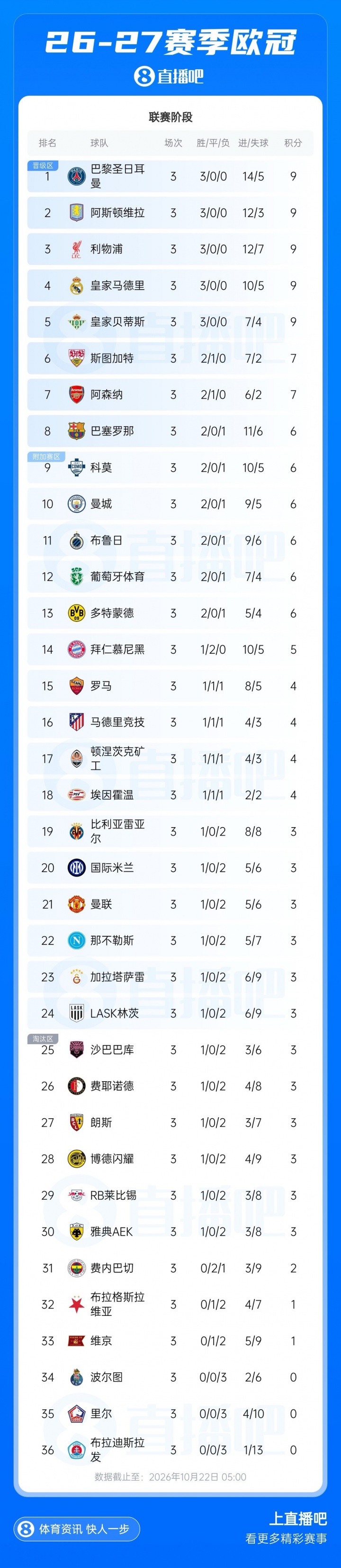 已赛3轮！欧冠夺冠概率：阿森纳第1 拜仁曼城巴黎巴萨2-5 皇马第7