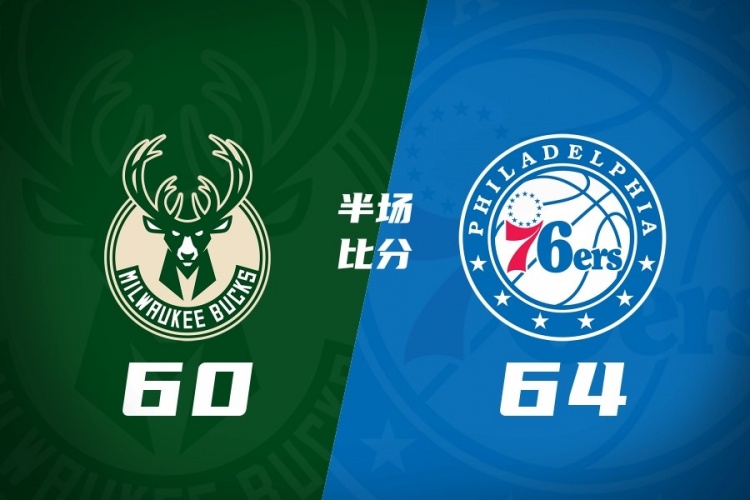 76人半场64-60领先雄鹿 詹姆斯缺阵 恩比德14分4板5助 布朗16分 76人半场64-60领先雄鹿 詹姆斯缺阵 恩比德14分4板5助 布朗16分