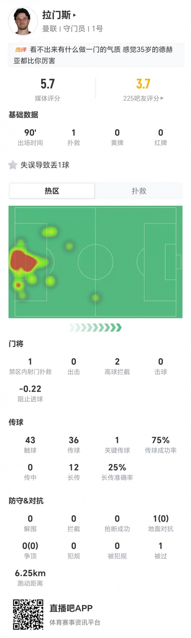 拉门斯本场共1次扑救 1失误导致丢球+1被过+12长传3成功 仅5.7分 拉门斯本场共1次扑救 1失误导致丢球+1被过+12长传3成功 仅5.7分