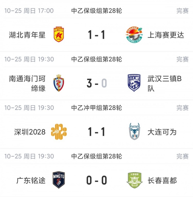 前4仅差1分!中乙综述:大连可为战平无缘登顶,升甲形势扑朔迷离